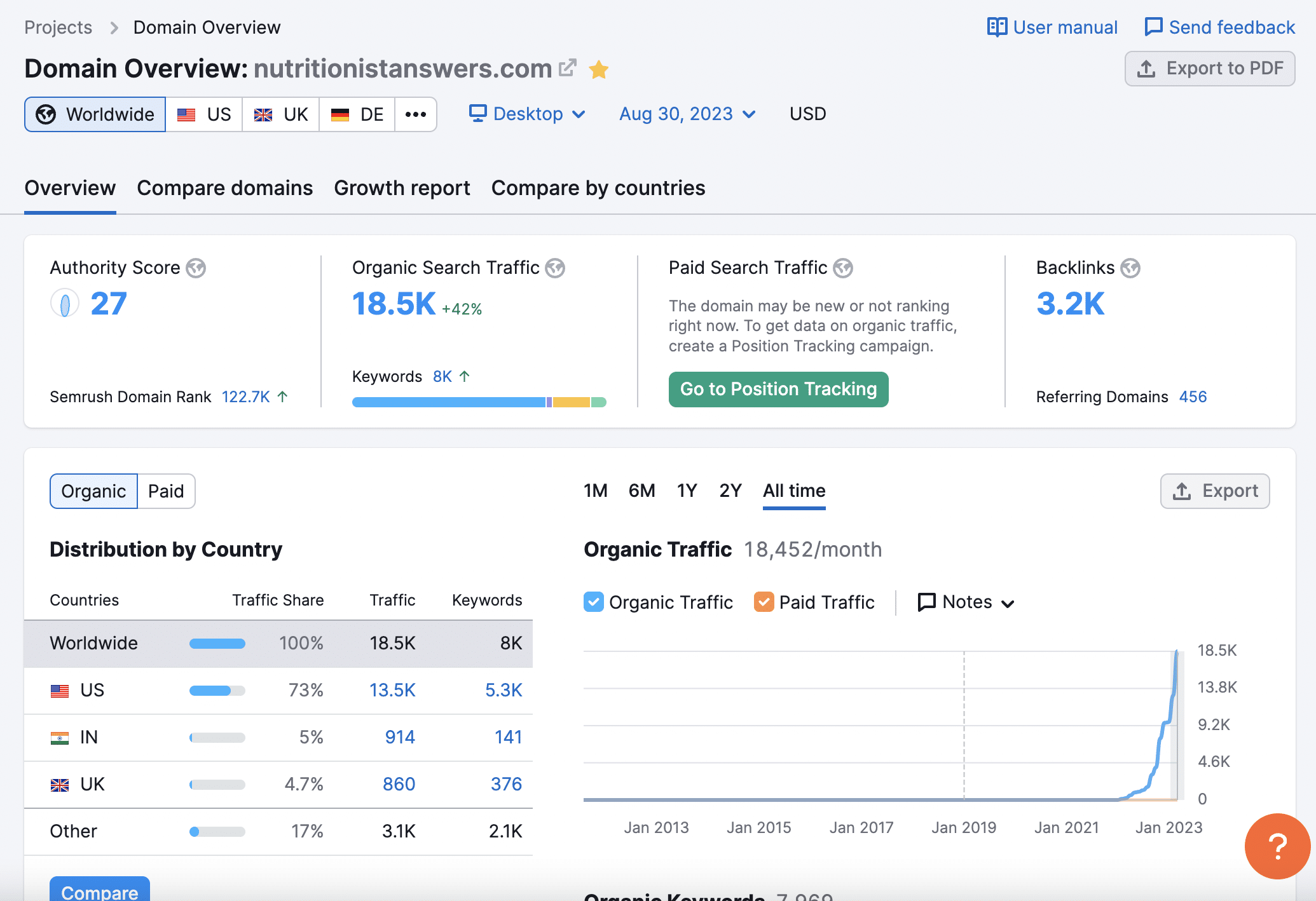 domain overview in semrush