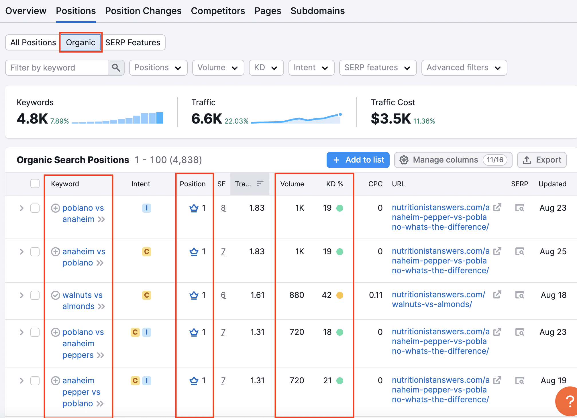 top 10 organic keywords in semrush