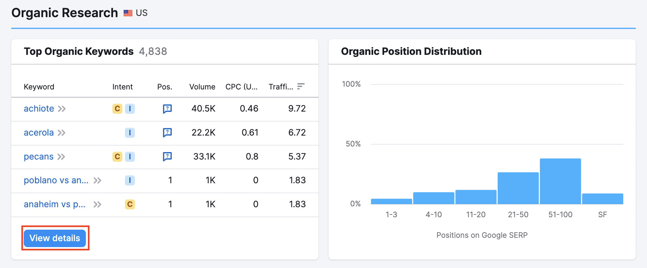 top organic keywords in semrush